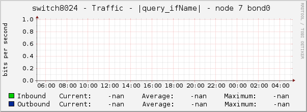 switch8024 - Traffic - |query_ifName| - node 7 bond0 
