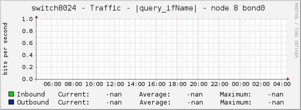 switch8024 - Traffic - |query_ifName| - node 8 bond0 