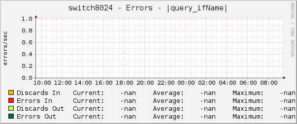 switch8024 - Errors - |query_ifName|