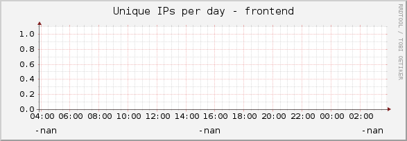 Unique IPs per day - frontend