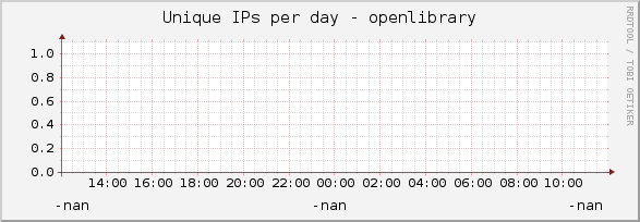 Unique IPs per day - openlibrary