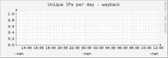 Unique IPs per day - wayback