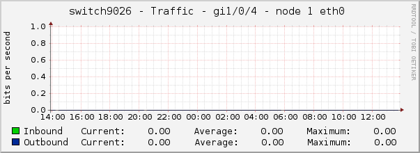 switch9026 - Traffic - gi1/0/4 - node 1 eth0 