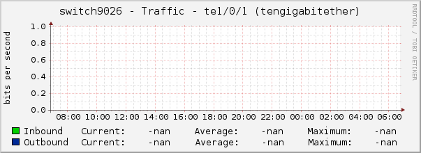 switch9026 - Traffic - te1/0/1 (tengigabitether)