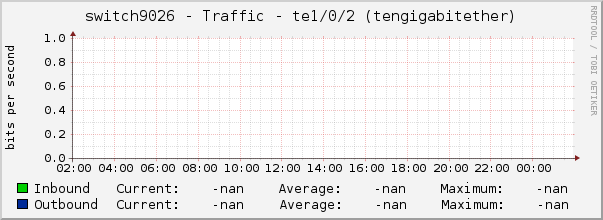 switch9026 - Traffic - te1/0/2 (tengigabitether)