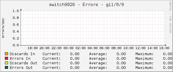 switch9026 - Errors - gi1/0/9