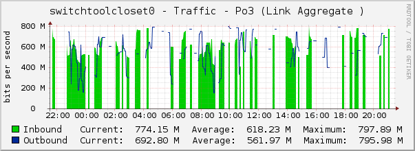 switchtoolcloset0 - Traffic - |query_ifName| (Link Aggregate )