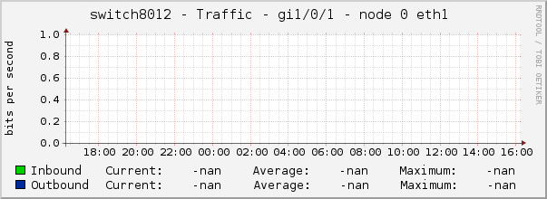 switch8012 - Traffic - gi1/0/1 - node 0 eth1 