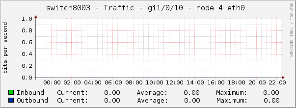 switch8003 - Traffic - gi1/0/10 - node 4 eth0 