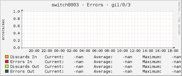 switch8003 - Errors - gi1/0/3