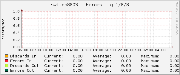 switch8003 - Errors - gi1/0/8