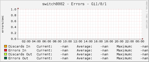 switch8002 - Errors - Gi1/0/1