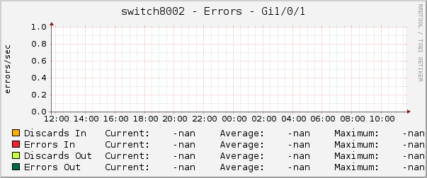 switch8002 - Errors - Gi1/0/1