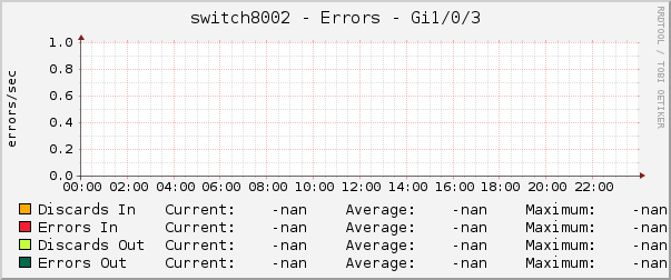 switch8002 - Errors - Gi1/0/3