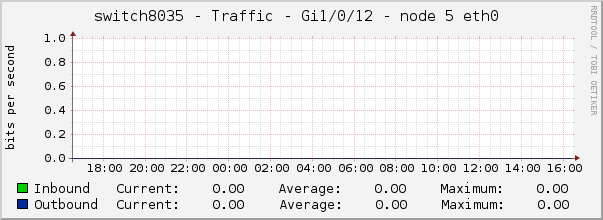 switch8035 - Traffic - Gi1/0/12 - node 5 eth0 