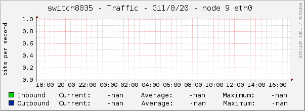 switch8035 - Traffic - Gi1/0/20 - node 9 eth0 