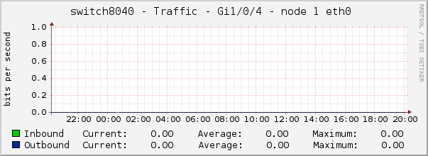switch8040 - Traffic - Gi1/0/4 - node 1 eth0 