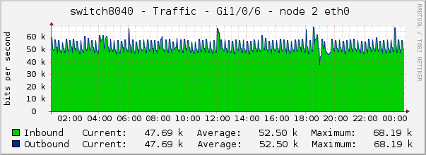 switch8040 - Traffic - Gi1/0/6 - node 2 eth0 