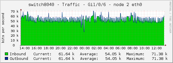 switch8040 - Traffic - Gi1/0/6 - node 2 eth0 