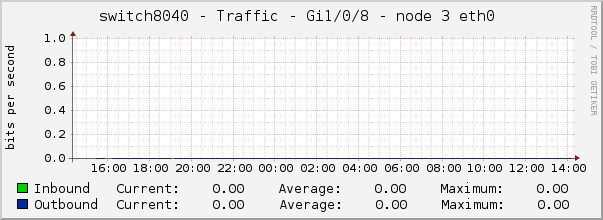 switch8040 - Traffic - Gi1/0/8 - node 3 eth0 