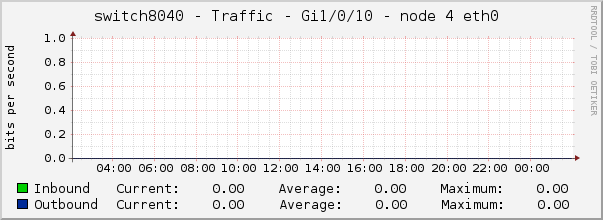 switch8040 - Traffic - Gi1/0/10 - node 4 eth0 