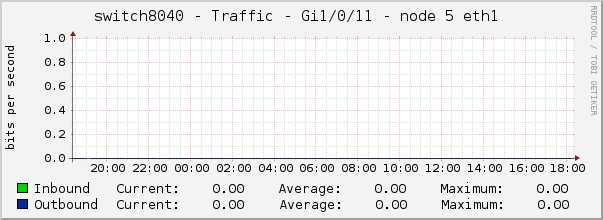 switch8040 - Traffic - Gi1/0/11 - node 5 eth1 