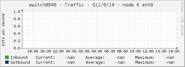 switch8040 - Traffic - Gi1/0/14 - node 6 eth0 