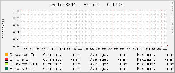 switch8044 - Errors - Gi1/0/1