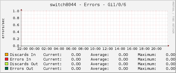 switch8044 - Errors - Gi1/0/6