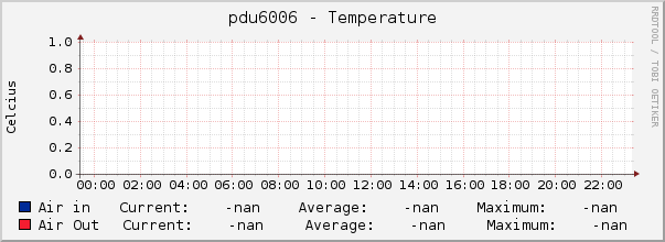 pdu6006 - Temperature