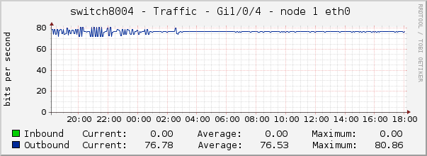 switch8004 - Traffic - Gi1/0/4 - node 1 eth0 