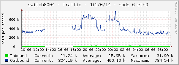 switch8004 - Traffic - Gi1/0/14 - node 6 eth0 