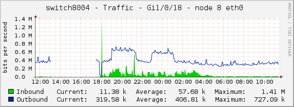 switch8004 - Traffic - Gi1/0/18 - node 8 eth0 