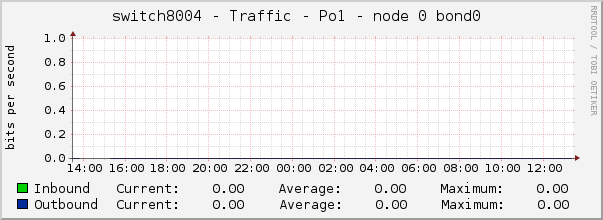 switch8004 - Traffic - Po1 - node 0 bond0 