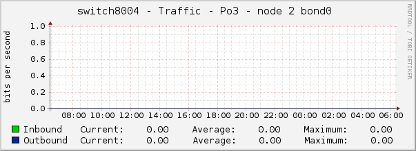 switch8004 - Traffic - Po3 - node 2 bond0 
