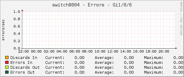 switch8004 - Errors - Gi1/0/6