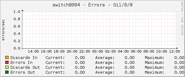 switch8004 - Errors - Gi1/0/8