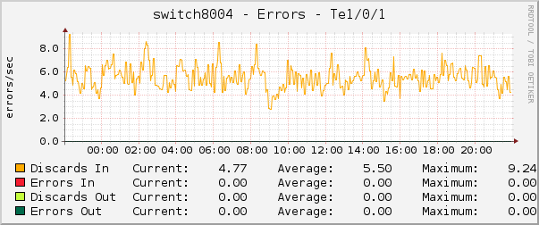 switch8004 - Errors - Te1/0/1