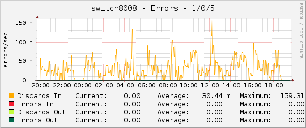 switch8008 - Errors - 1/0/5
