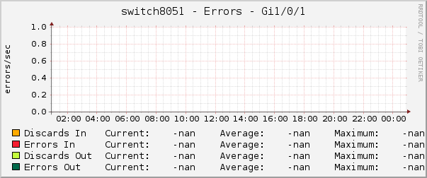 switch8051 - Errors - Gi1/0/1