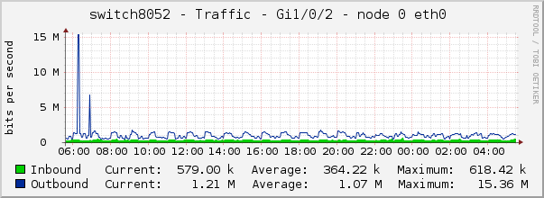 switch8052 - Traffic - Gi1/0/2 - node 0 eth0 