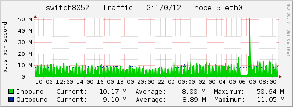 switch8052 - Traffic - Gi1/0/12 - node 5 eth0 