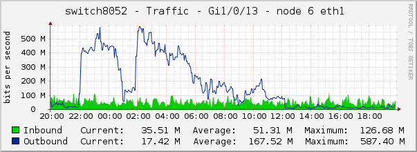 switch8052 - Traffic - Gi1/0/13 - node 6 eth1 