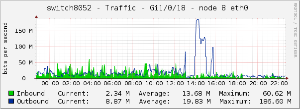 switch8052 - Traffic - Gi1/0/18 - node 8 eth0 
