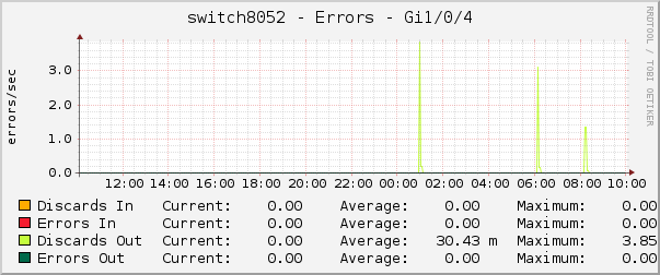 switch8052 - Errors - Gi1/0/4
