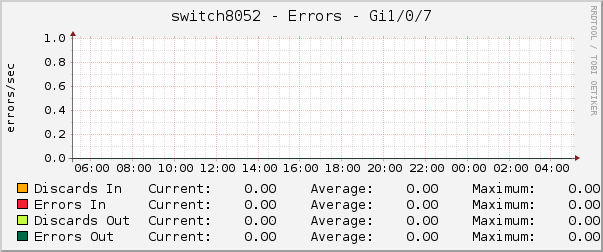 switch8052 - Errors - Gi1/0/7