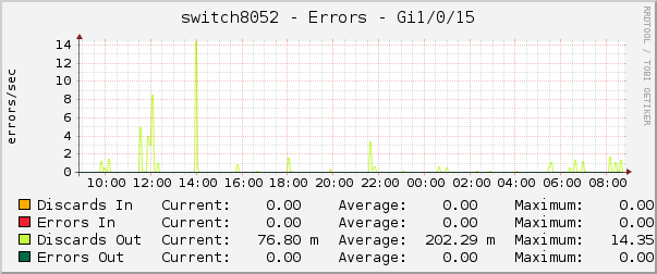 switch8052 - Errors - Gi1/0/15