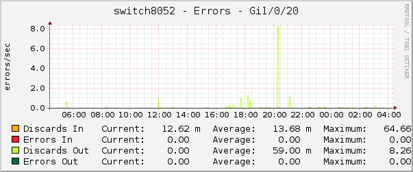 switch8052 - Errors - Gi1/0/20