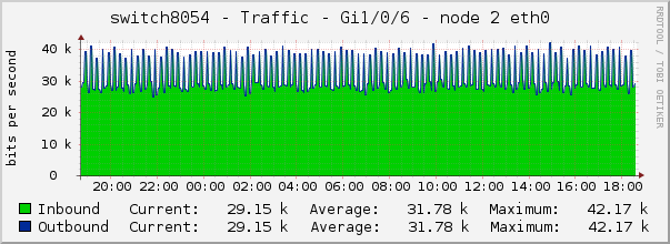 switch8054 - Traffic - Gi1/0/6 - node 2 eth0 