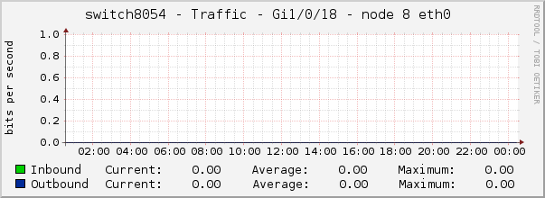 switch8054 - Traffic - Gi1/0/18 - node 8 eth0 